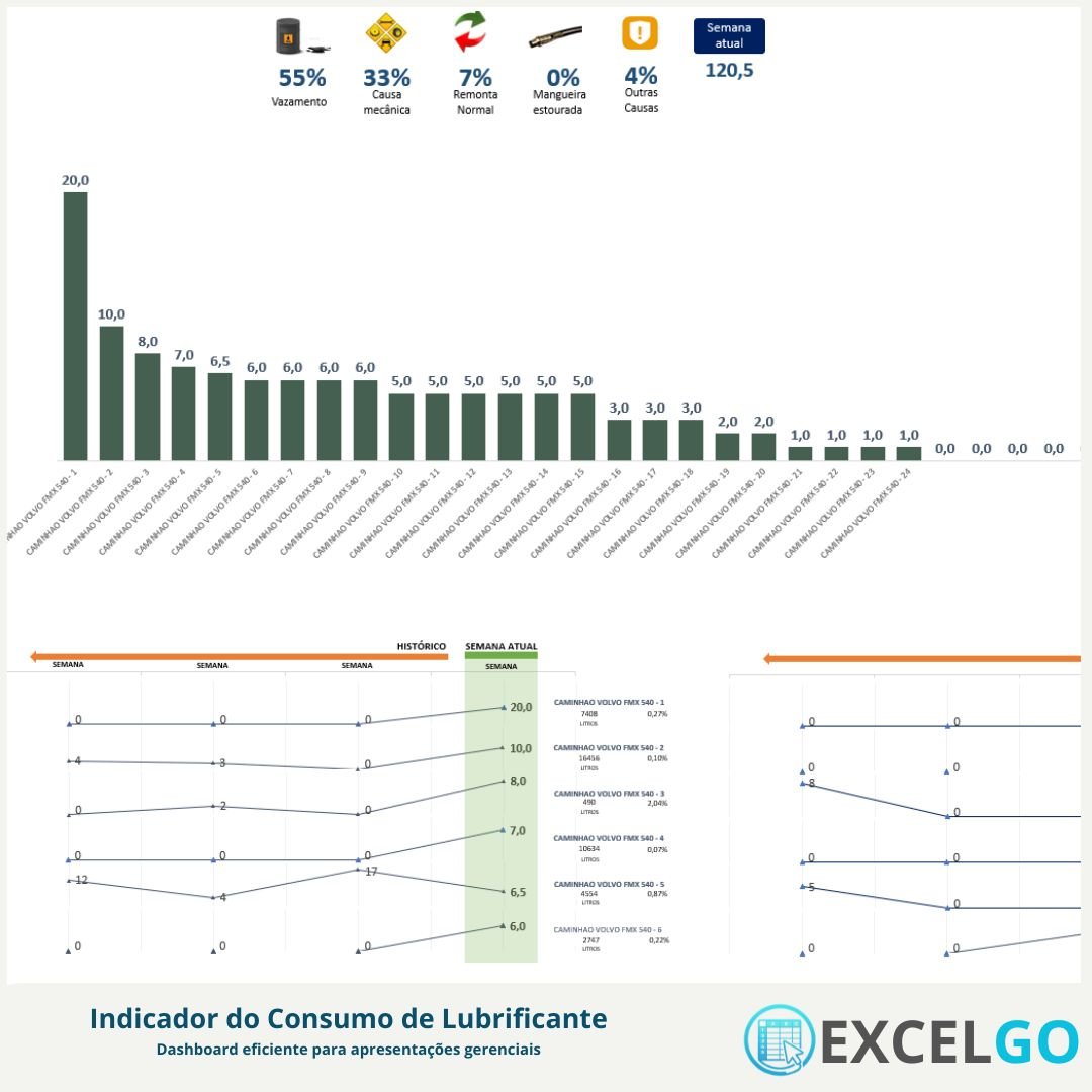 Dashboard de Indicador de Consumo de Lubrificante para Frotas