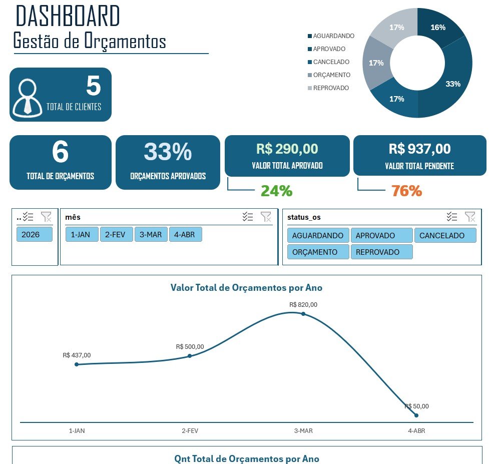 Dashboard da Planilha de Gerar e Analisar Orçamentos de Serviços