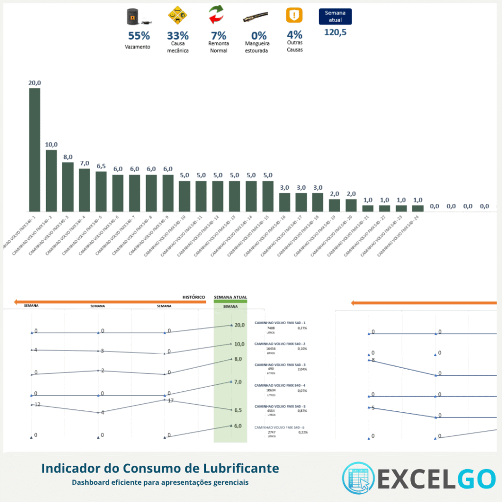 Dash Consumo de Lubrificante